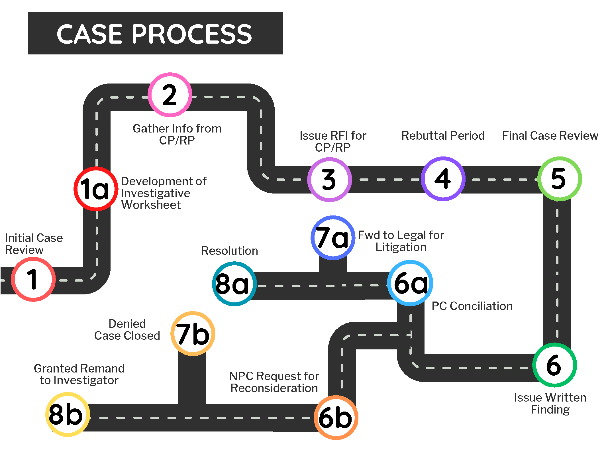 Case Processing Flow - General (1).png